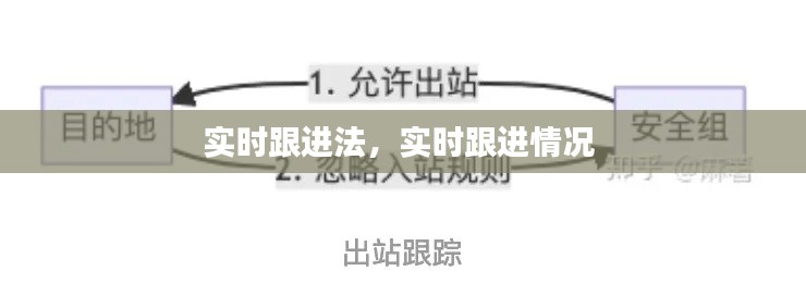 实时跟进法,实时跟进情况