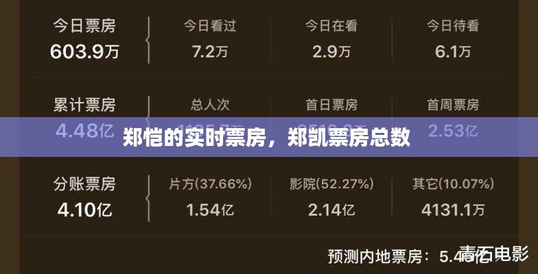 郑恺的实时票房,郑凯票房总数