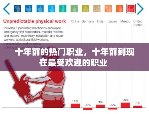 十年前的热门职业，十年前到现在最受欢迎的职业 