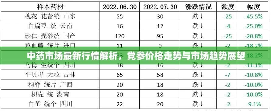 中药市场最新行情解析,党参价格走势与市场趋势展望