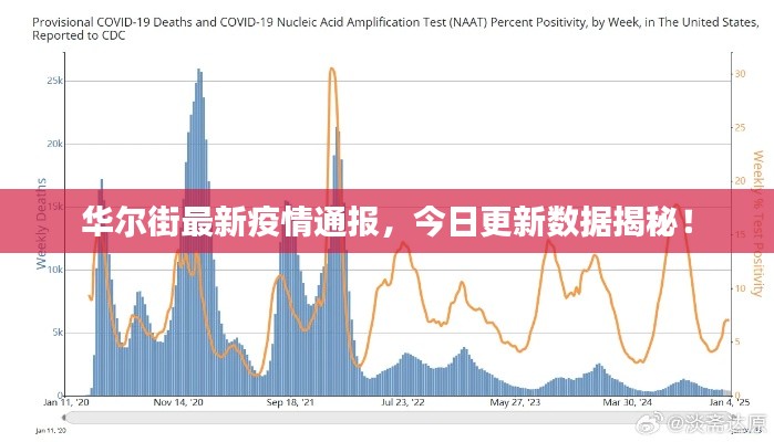 华尔街最新疫情通报,今日更新数据揭秘!