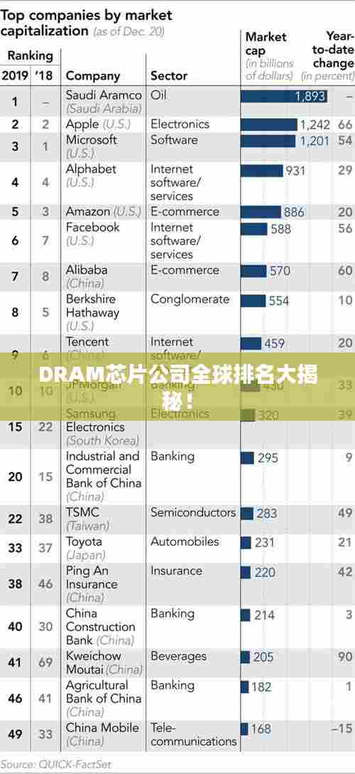 DRAM芯片公司全球排名大揭秘!