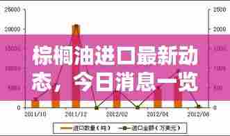 棕榈油进口最新动态,今日消息一览
