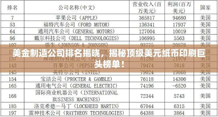 美金制造公司排名揭晓,揭秘顶级美元纸币印刷巨头榜单!