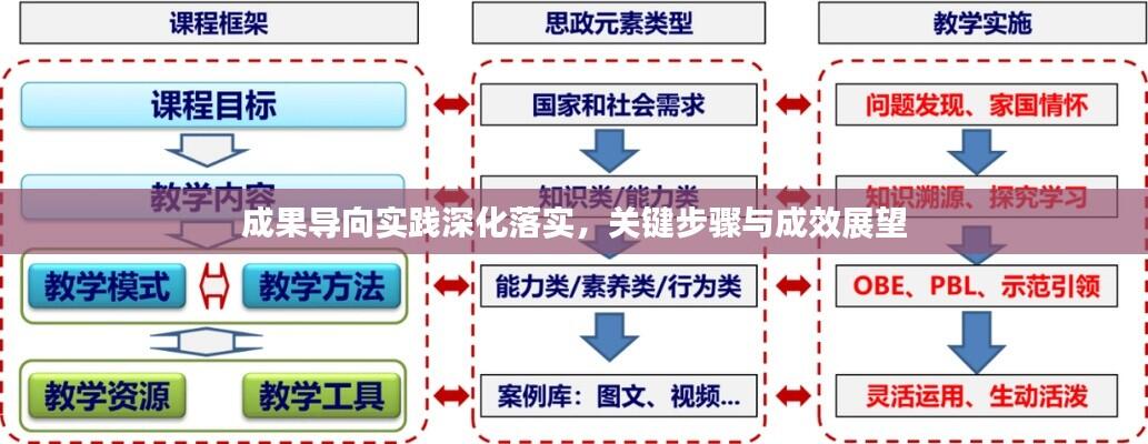成果导向实践深化落实,关键步骤与成效展望