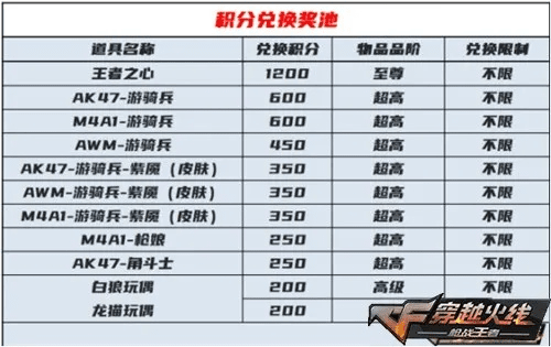 专业级工具，CF手游斯泰尔SS和傲剑360礼包激活码 v3.482 苹果版操作方案介绍